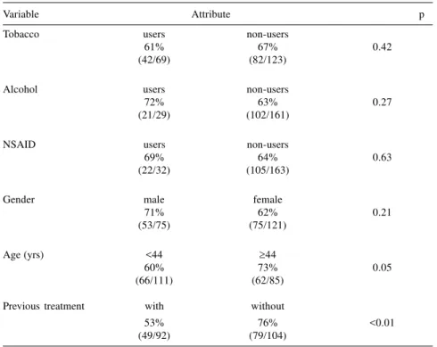 Table 3 - “Per Protocol” eradication rates.