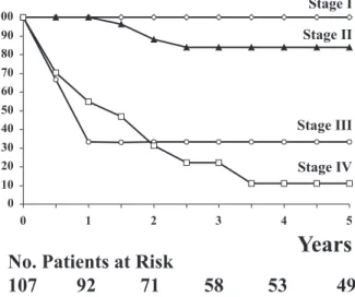 Figure 2 - Kaplan-Meier Analysis of Overall Survival among 107 patients with adrenal cortical tumor, according to the stage.