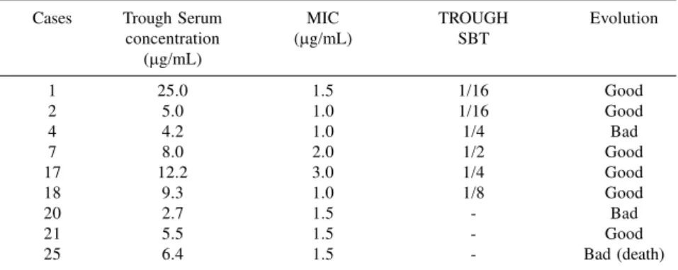Table 3 -  Agreement between normality determined by the peak serum concentrations  (20-40 mg/ml) and at the trough (5-10 mg/ml) as measured by TDx/Abbott ®  method.
