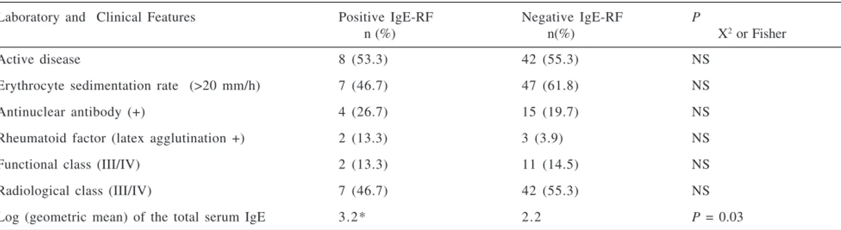 Figure 1 - Levels of IgE-RF expressed in ELISA Index (EI). (A) Patients with JRA (n = 91) and control children (n = 45)