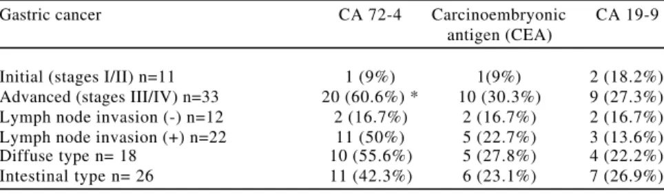 Table 1- Positive rate of CA 72-4, carcinoembryonic antigen (CEA) and CA19-9 in gastric cancer patients grouped according to initial and advanced disease, lymphatic invasion and histology.