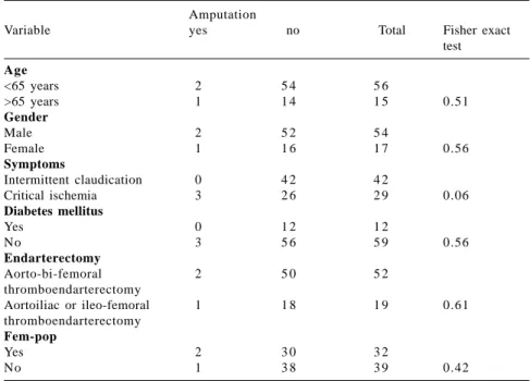 Table 1 - Immediate reoperation rate by variables studied.