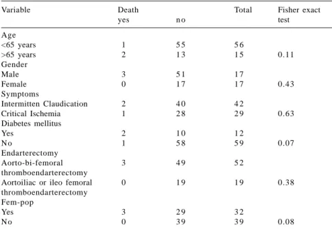Table 3 - Immediate mortality by variables studied.