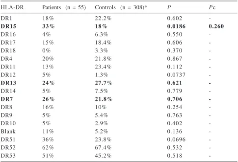 Table 2 - Frequency of HLA-DR in the 55 children and adolescents with SLE and in the 308 individuals comprising the control group.