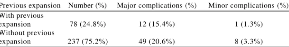Table 6  -  Concomitant expansion and complications.