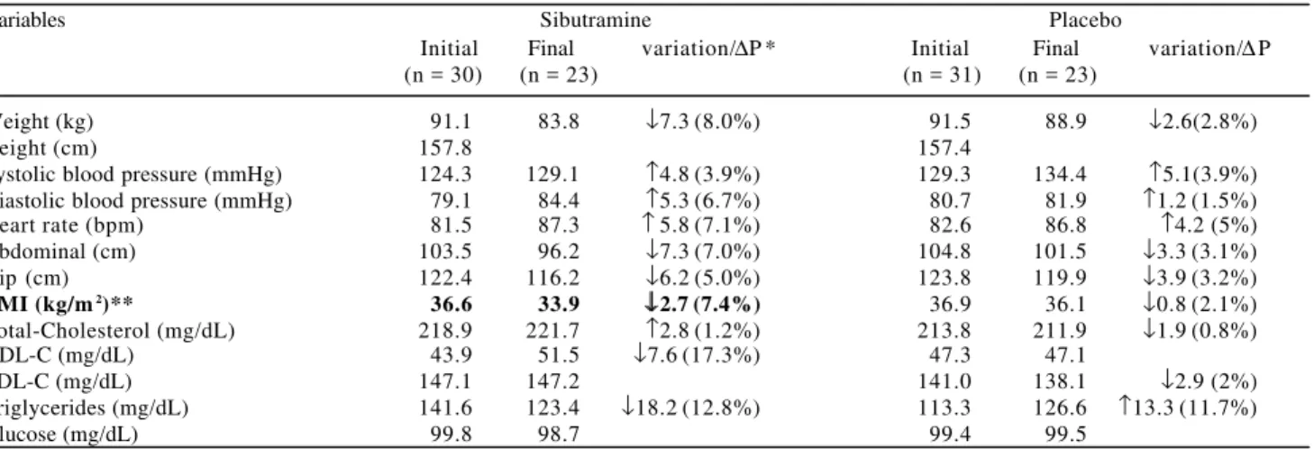 Table 2 - Comparative analysis of sibutramine and placebo by weight loss Subgroups.