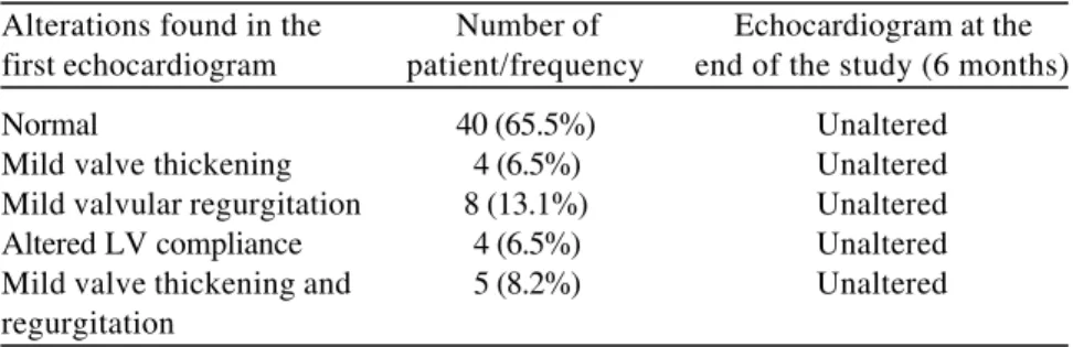 Table 4- Analysis of echocardiographic results of patients before the study and at the end of the 6-month test period.