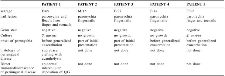 Table 1 - Clinical and laboratory features of the patients.
