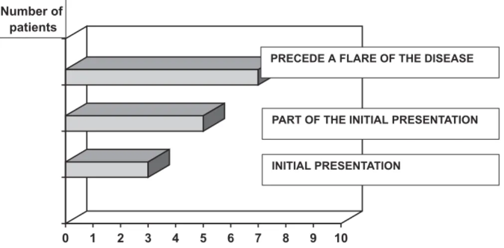 Figure 6 - Onset of nail disease in this series.
