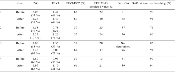 Table 2 - Parameters of pulmonary function before and after 6 months of low dose macrolide treatment.