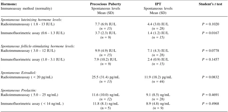 Table 1 - Comparison between spontaneous hormonal levels in precocious puberty and IPT groups.