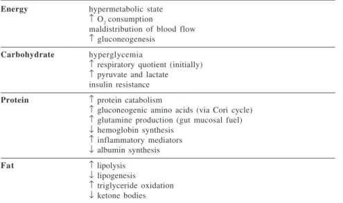 Table 2 - Metabolic consequences of overfeeding.