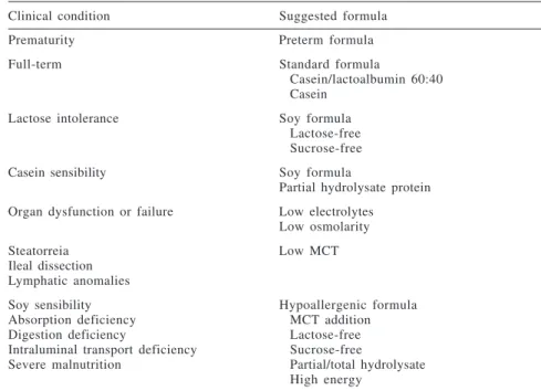 Table 6 resumes formula indica- indica-tions considering age and disease, and table 7 shows formula  classifica-tion 47,48 .