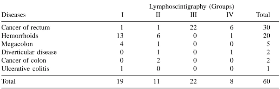 Table 3 - Distribution of the patients and respective percents in agreement with lymphoscintigraphics pairs and the 2 groups of diseases