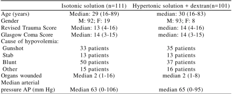 Table 2 - Major complications in the patients.