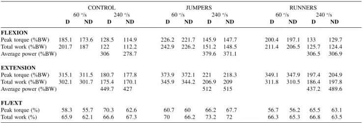 Table 3 - Statistical probability ( P ) values in the comparison between the dominant and nondominant limbs of each group at the 2 testing speeds (60 and 240  o /s).