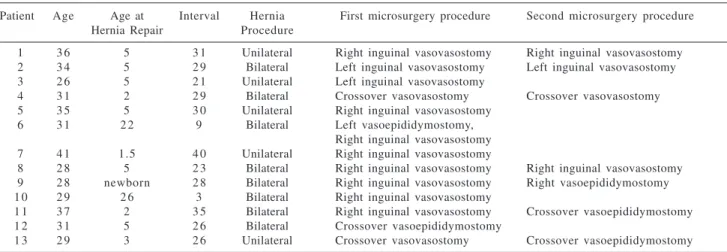 Table 1 -  Age, interval between herniorrhaphy and microsurgery, hernia procedure, and type of microsurgery procedure in 13 patients.