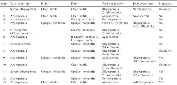 Table 2 -  Semen analysis, quality of vasal or epididymal fluid, and pregnancy rates.
