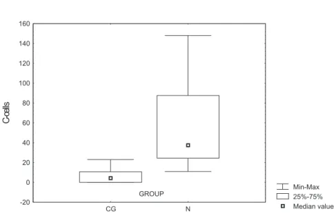 Figure 1 - Median comportment of C-cells in the colloid goiter group and normal control.