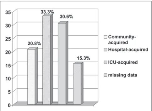 Figure 2 - Prevalence rates of infection by type of 72 patients who received therapeutic antibiotics on June 15, 2000.