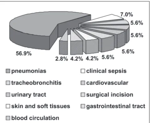Figure 3 - Prevalence rates of infection by site of 72 patients who received therapeutic antibiotics on June 15, 2000.