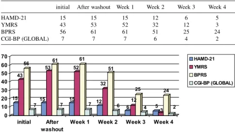 Figure 1 - Initial and subsequent total scores of the rating scales – Case N o  1.