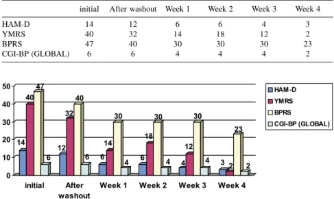 Table 2 - Initial and subsequent total scores of the rating scales – Case N o  2.