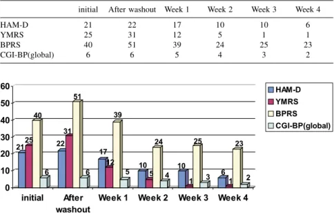 Figure 3 - Initial and subsequent total scores of the rating scales – Case N o  3.
