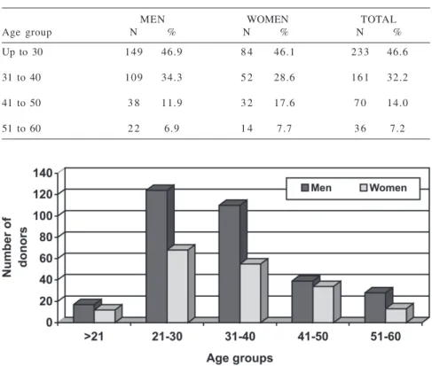 Table 2 - Prevalence of ANA+ of the volunteer blood donors included in the study, according to different titers (n=500).