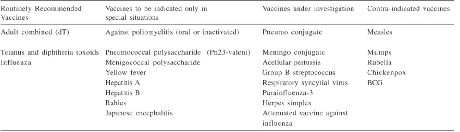 Table 2 - Vaccination of pregnant women.
