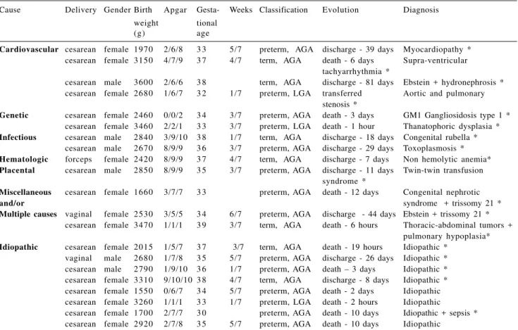 Table 2 - Characterization and etiopathic diagnosis of the study population.