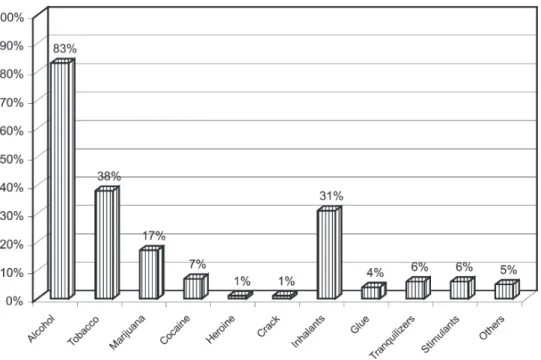 Fig. 2 - Percentile distribution of the drug type that the students had already made use before.