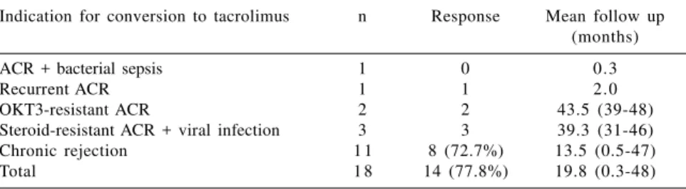 Table 2 - Results: indication for conversion to tacrolimus, percentage of response and mean follow-up.