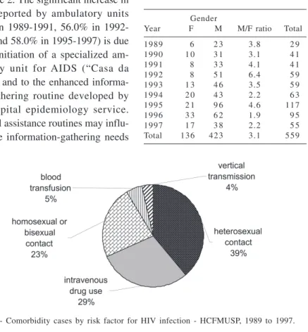 Figure 1 - Comorbidity cases by risk factor for HIV infection - HCFMUSP, 1989 to 1997.