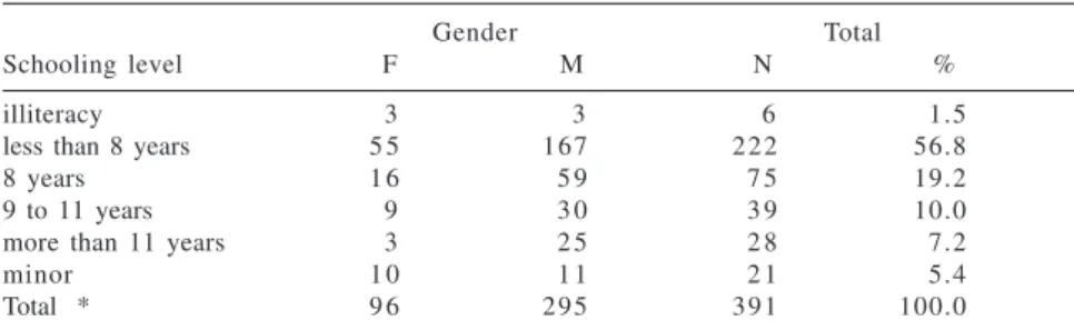 Table 4 - Aids/tuberculosis comorbidity cases by gender and schooling level - -HCFMUSP, 1989 to 1997.