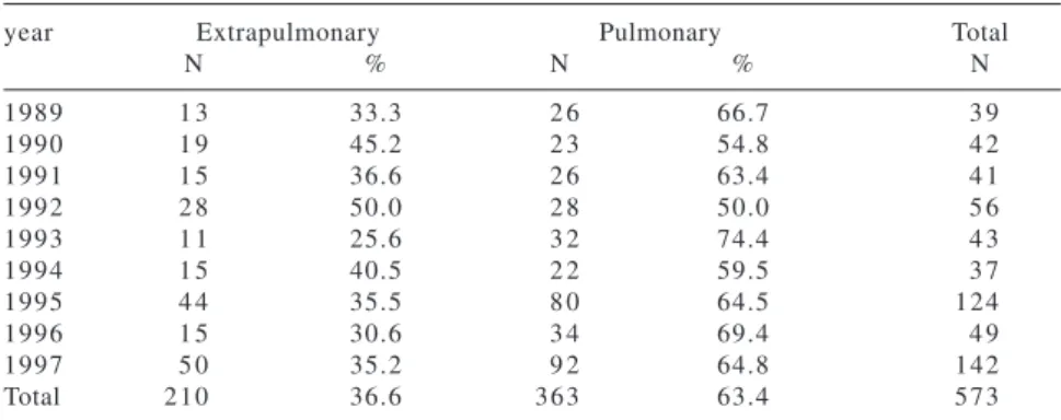 Table 5 - Aids/tuberculosis comorbidity cases by clinical  form of tuberculosis - -HCFMUSP, 1989 to 1997.