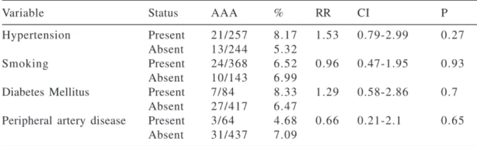 Table 4 - Absolute and relative frequency of aneurysms according to the presence or absence of risk factors in Group 2 patients (significant coronary obstruction).