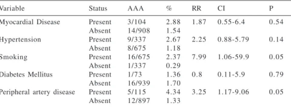 Table 7 - Correlation between prevalence of AAA and age in Group 3 individuals (general population).