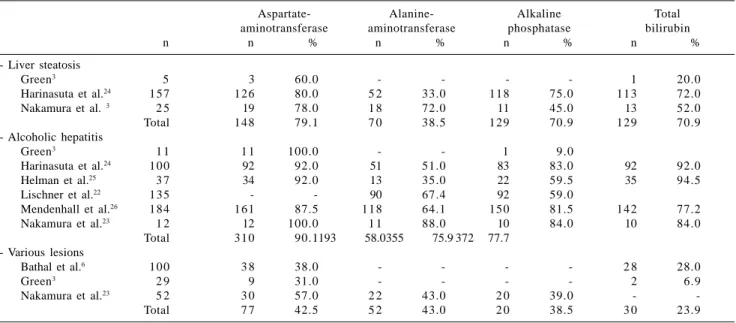 Table 1 - Prevalence    of    alterations    in    liver   enzymes   in   chronic   asymptomatic   or oligosymptomatic alcoholics according to the types of histopathologic lesions.