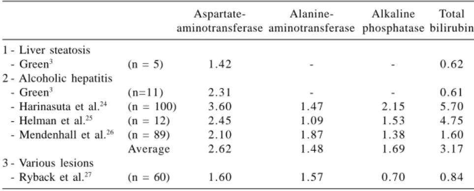 Table 4 - Ratios between the average liver enzyme and total bilirubin values, and the upper limit  of normality for the respective test.