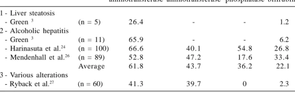 Table 6 - Frequency  of  occurrence  of  liver enzymes and total bilirubin values higher  than   the   upper   limit   of   normality    in   chronic   asymptomatic  or oligosymptomatic alcoholics.