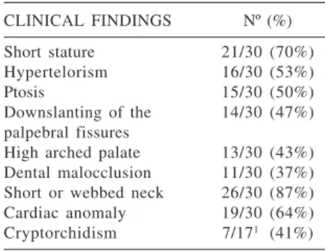 Table 1 - Clinical findings in 30 patients with Noonan syndrome.