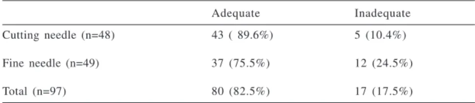 Table 2 - Adequacy of results with cutting- vs fine-needle biopsy.