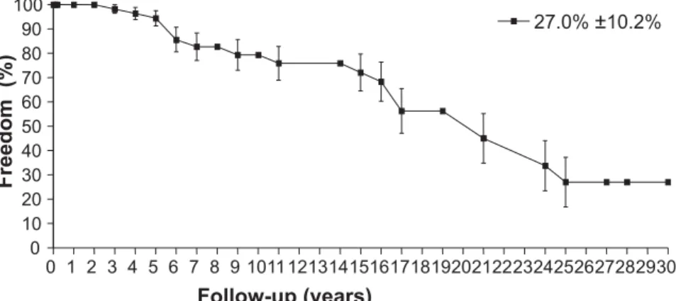 Figure 3 - Actuarial freedom from rupture.