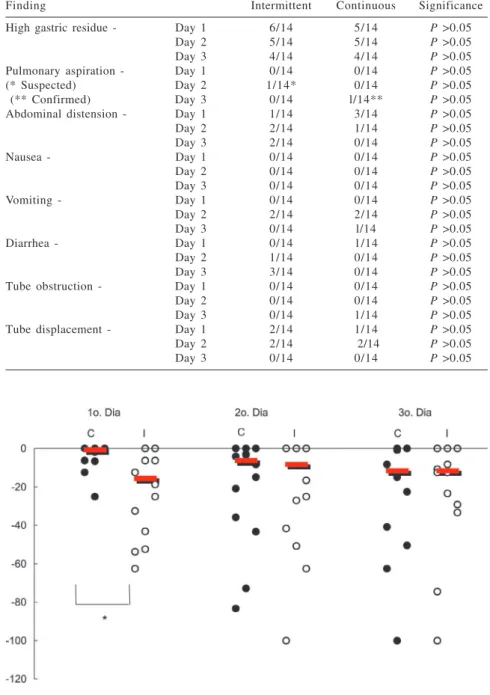 Figure 2 - Registered deficits in dietary intake during 3 days (Prescribed minus infused volume).
