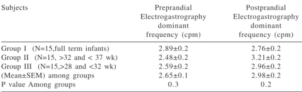 Table 3 - Relative changes of Electrogastrography dominant power in full term and premature neonates during their first two weeks of life (Mean±SEM).