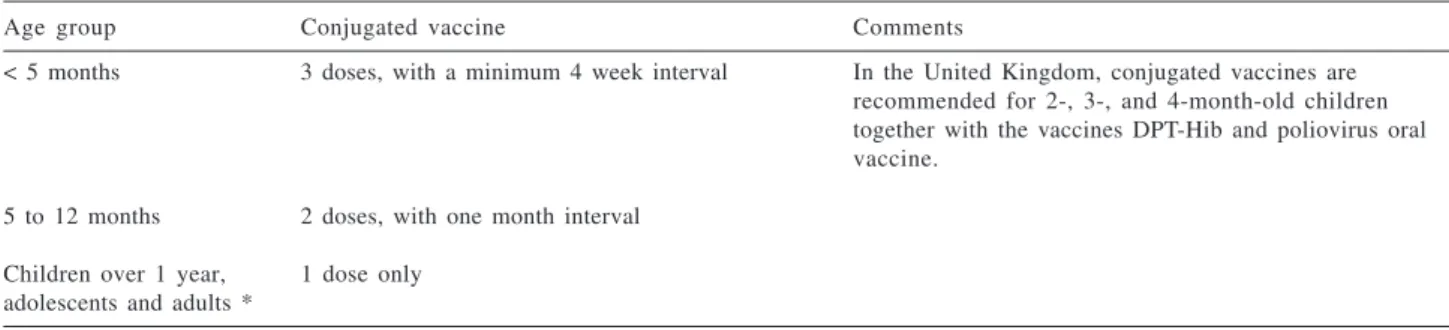 Table 1 - Immunization schedule for conjugated vaccines against N. meningitidis C used in the United Kingdom.