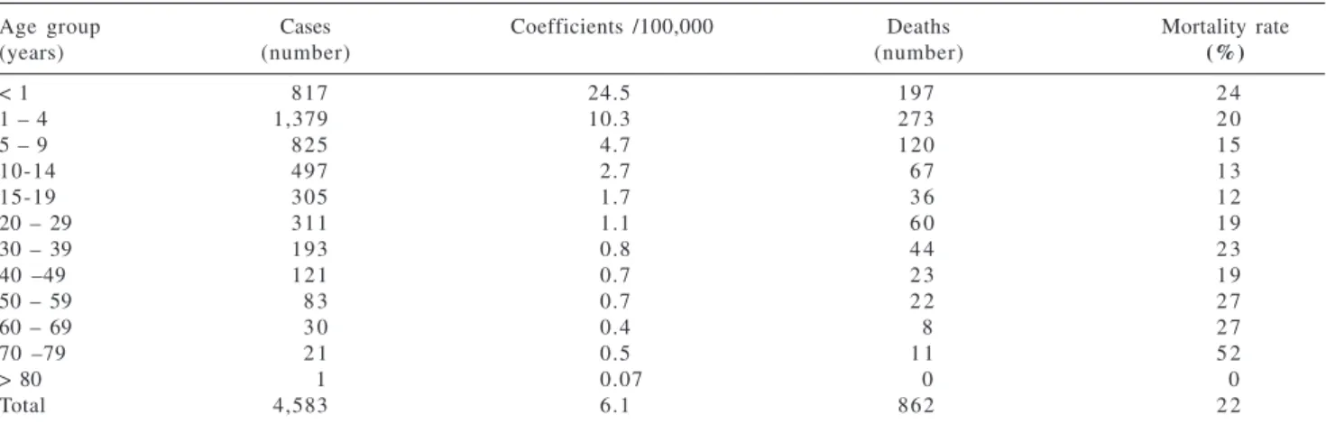 Table 2 - Meningococcal disease in Brazil. Distribution of confirmed cases, prevalence coefficient, mortality numbers, and rates, in the year 2000.