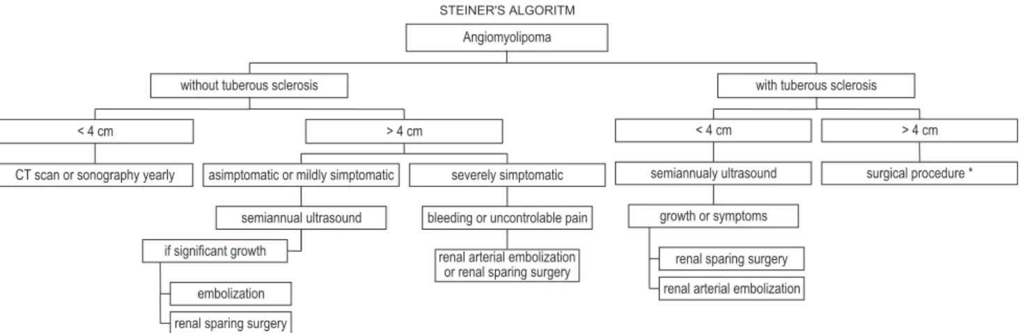 Figure 3. Steiner’s algaritm 18 .