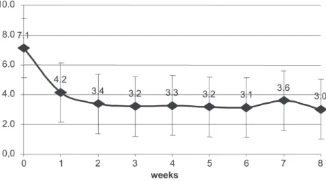 Figure 1 - Pain intensity before and for 8 weeks after treatment with  153 Sm-EDTMP.